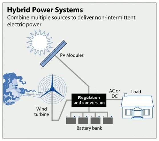 Wind Power Hybrid System