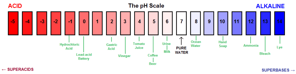 Soil Acidity Test