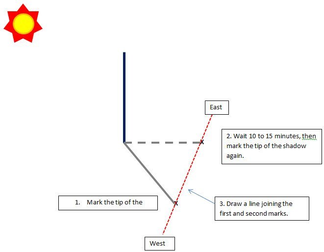 Stick Shadow Method